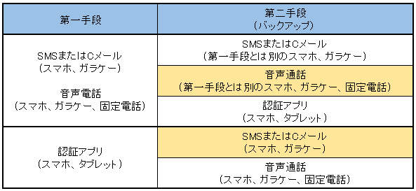 二段階認証を設定するための一覧表